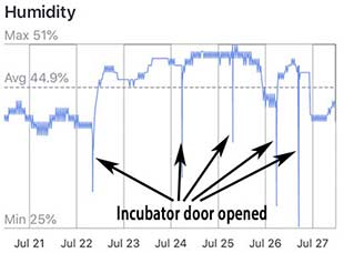 SwitchBot Graph of Humidity Annotated