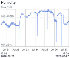 SwitchBot Graph of Humidity